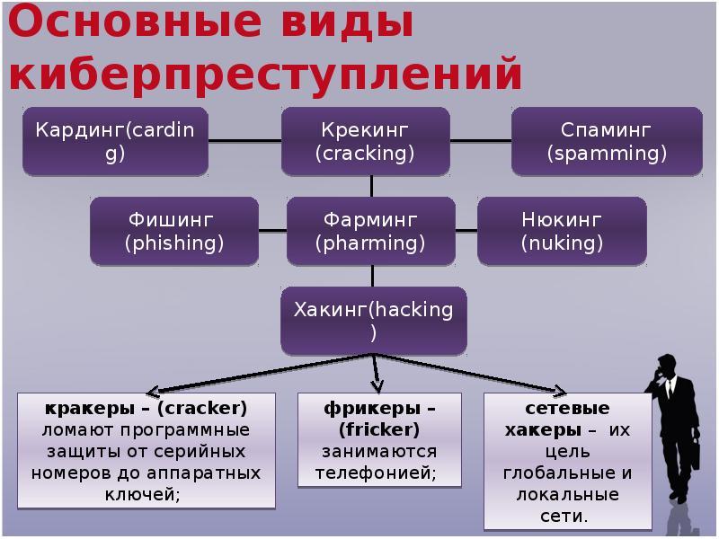 Урок о наиболее распространенных способах совершения IT-преступлений.